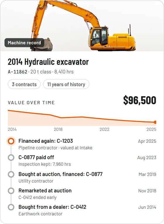 One excavator&rsquo;s record across three contracts: its value over eleven years, and every contract, auction and inspection since a dealer sold it in 2014