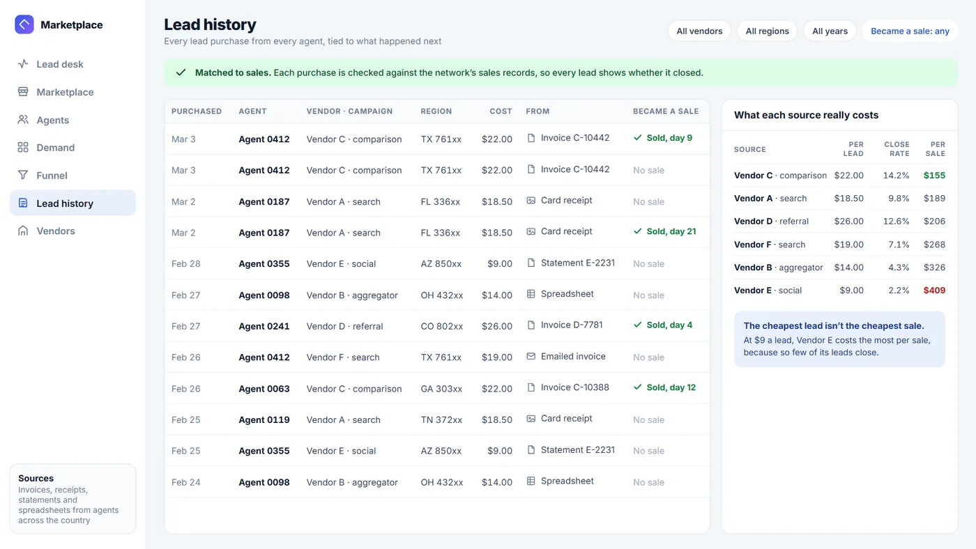 The lead history screen: a table of lead purchases by agent, vendor, region and cost, each linked to the invoice or receipt it came from and marked with whether it became a sale, beside a panel comparing what each source costs per lead and per sale
