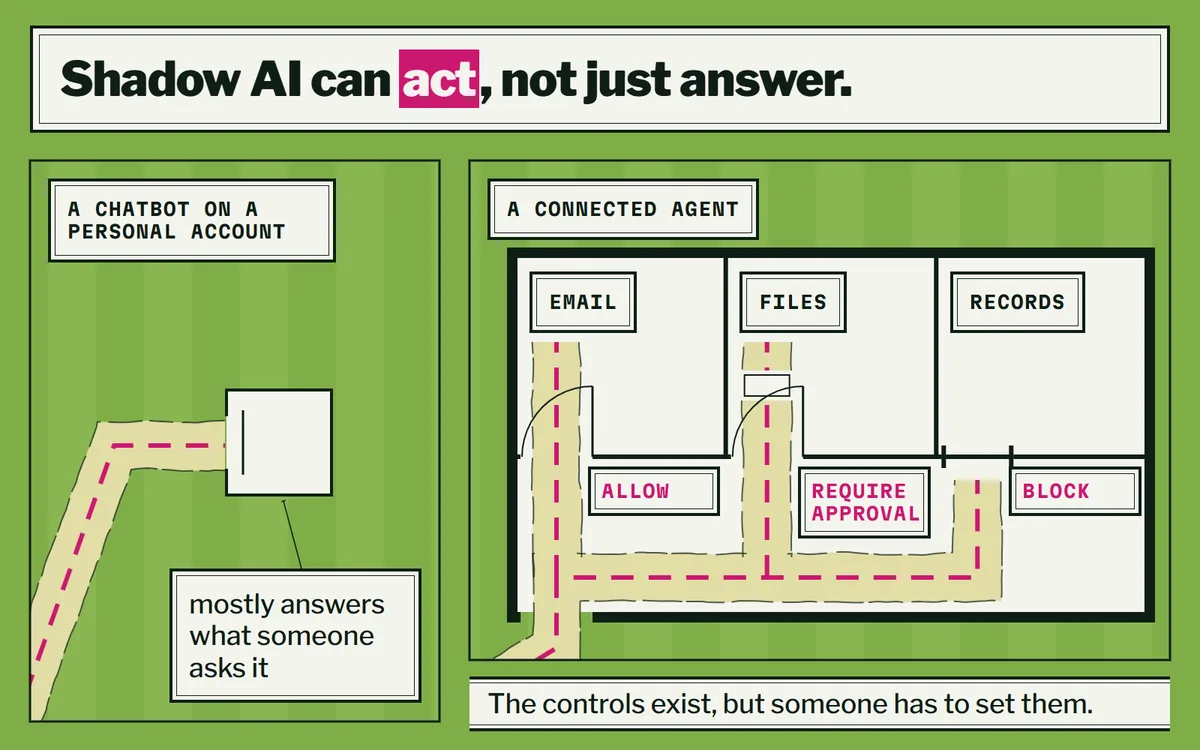 Plan drawing: a chatbot's kiosk where a path stops, next to an agent's path into email, files and records, past doors marked allow, require approval and block