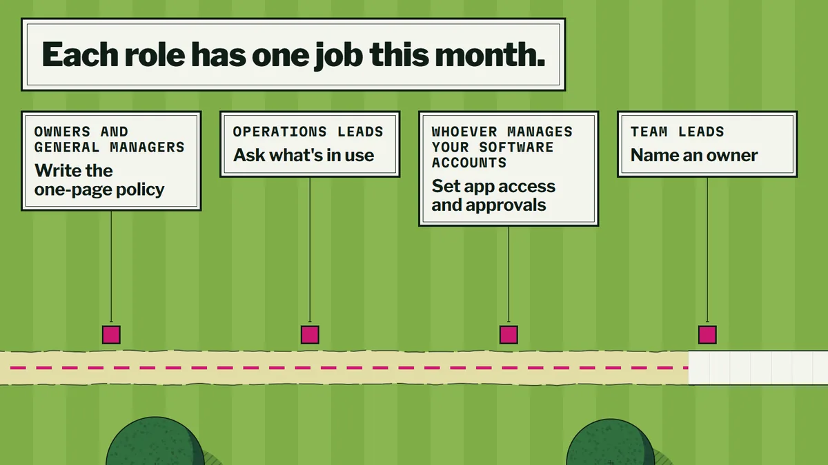 Four survey stakes along a path, one per role: write the policy, ask what's in use, set access and approvals, name an owner