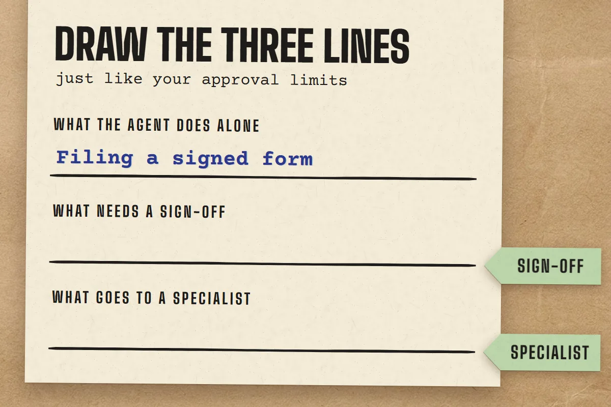 The three lines on a form: what the agent does alone, what needs a sign-off, and what goes to a specialist
