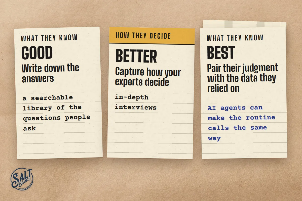 Three columns comparing good, better and best ways to capture tribal knowledge, from an answer library to expert interviews to AI agents with the experts' data