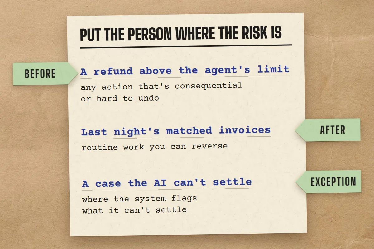 Three places a person sits in an AI agent's work: approving before the action, checking samples after, and deciding the exceptions