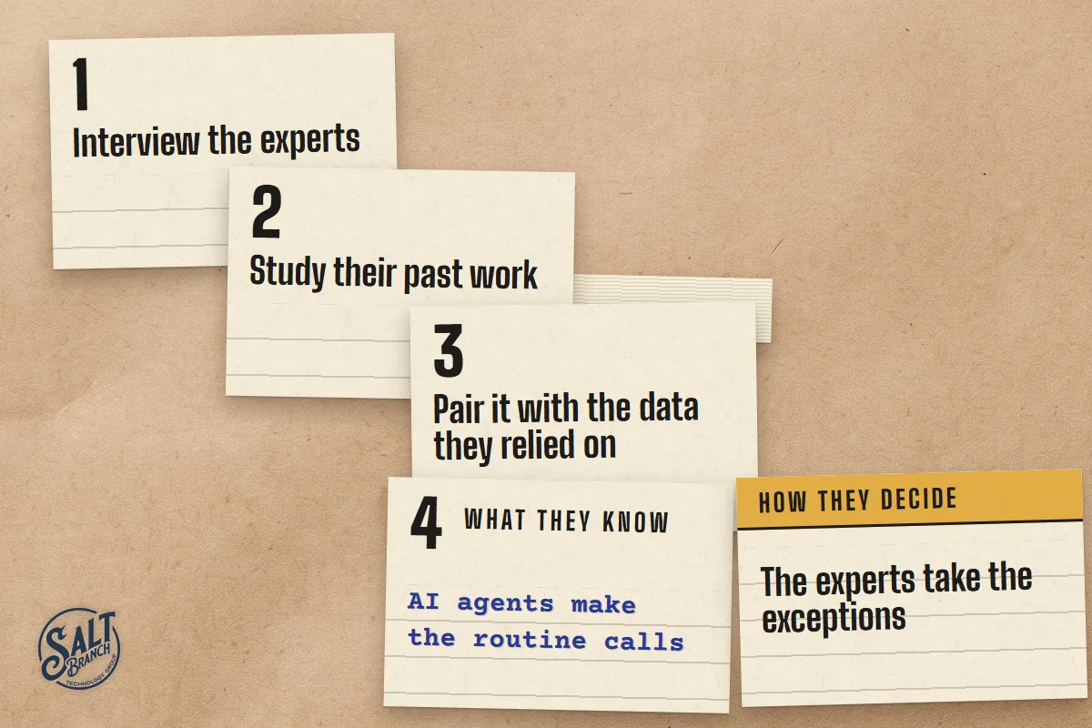 A four-step flow from expert interviews and past work, through the data they relied on, to AI agents handling routine calls and experts handling exceptions