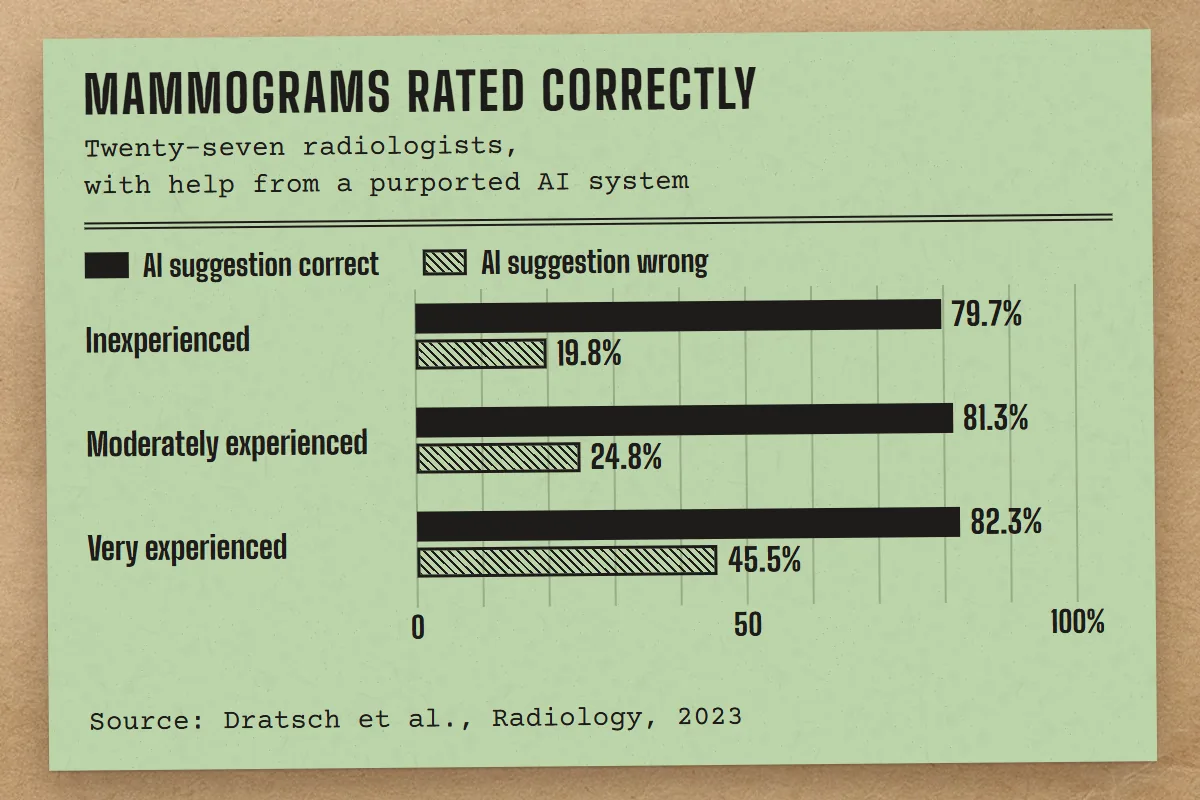 Bar chart: radiologists rated far fewer mammograms correctly when a purported AI's suggestion was wrong, at every level of experience