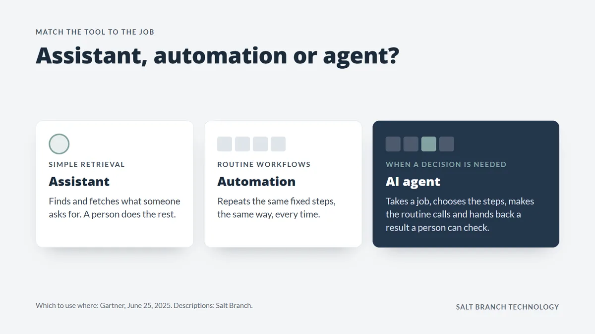 Three cards: an assistant for simple retrieval, automation for routine workflows, and an AI agent when a decision is needed