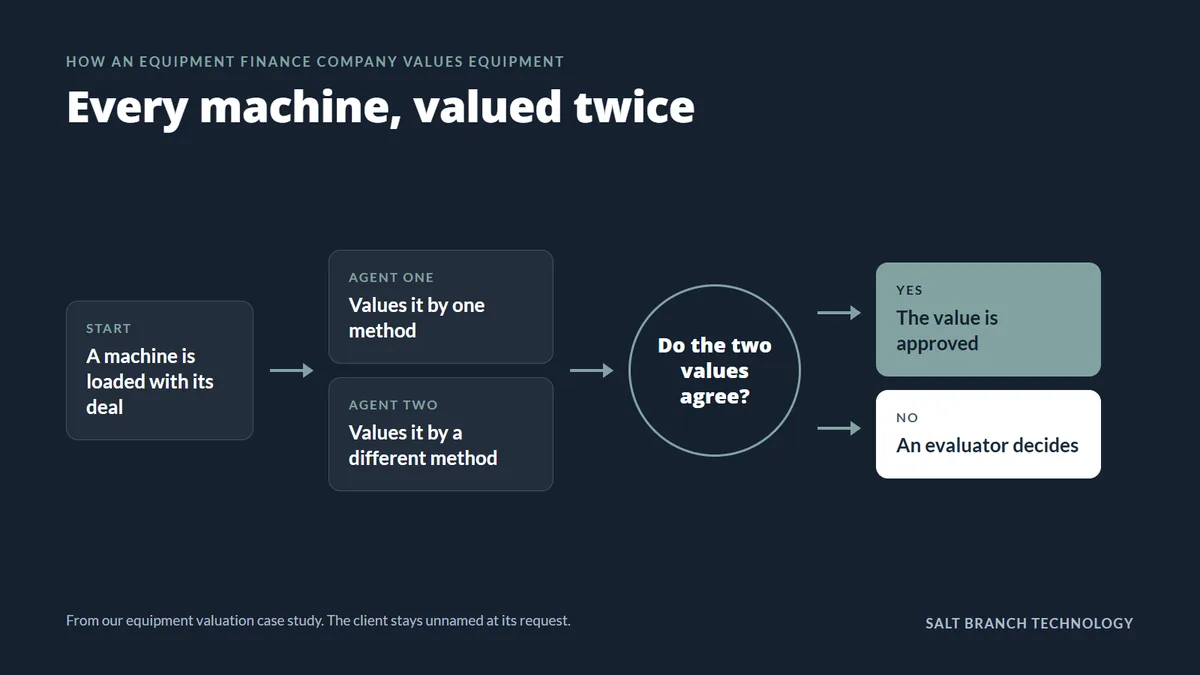 Two AI agents value each machine by different methods; matching values are approved and the rest go to an evaluator