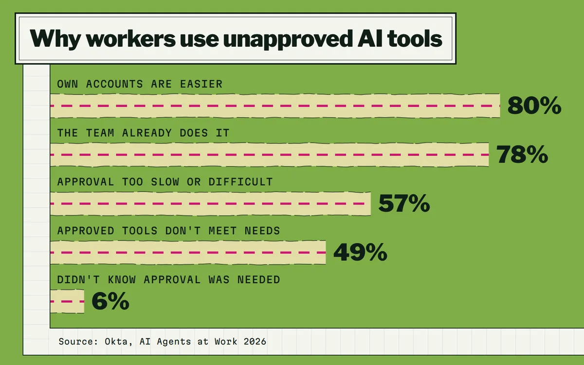 Bar chart of why workers use unapproved AI: easier accounts 80%, team habit 78%, slow approval 57%, poor fit 49%, unaware 6%